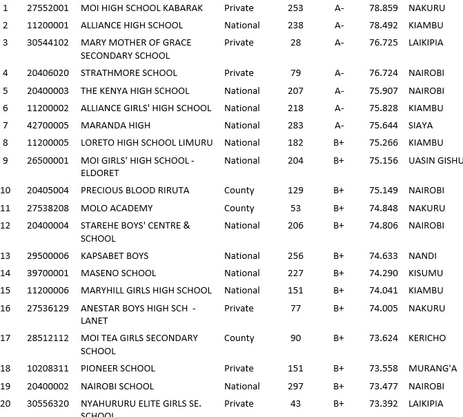 KCSE Results 2012