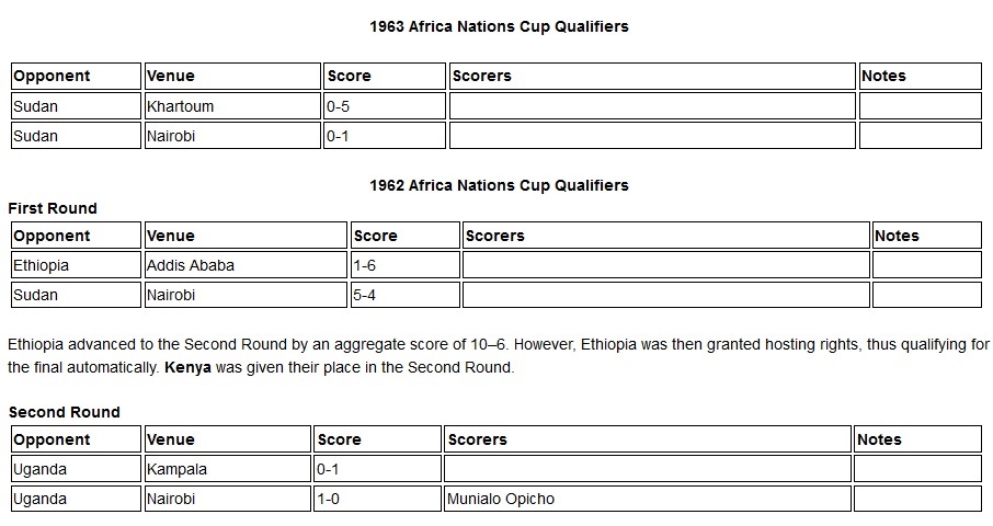 Kenya Harambee stars 1962 Africa Nations cup qualifers