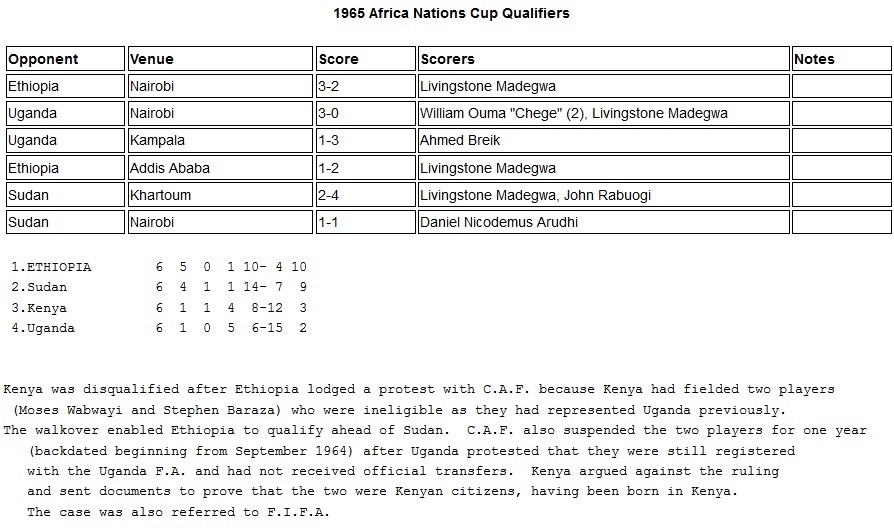 Kenya 1965 Africa Nations cup qualifiers