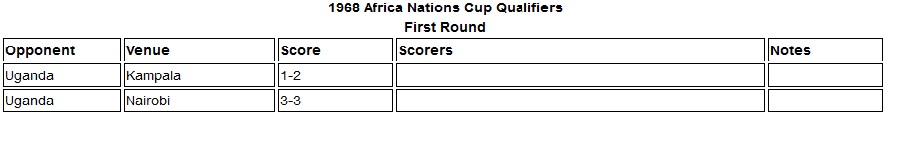 Kenya Harambee stars 1968 Africa Nations cup qualifiers