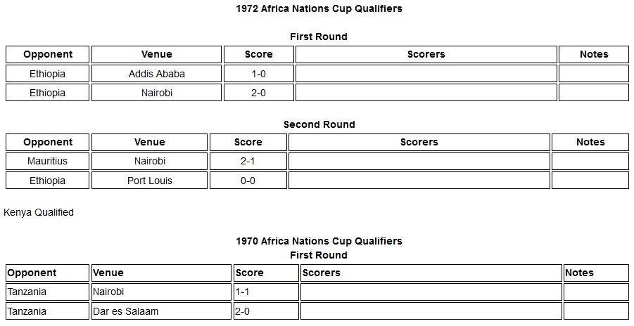Kenya 1972 Africa Nations cup qualifiers