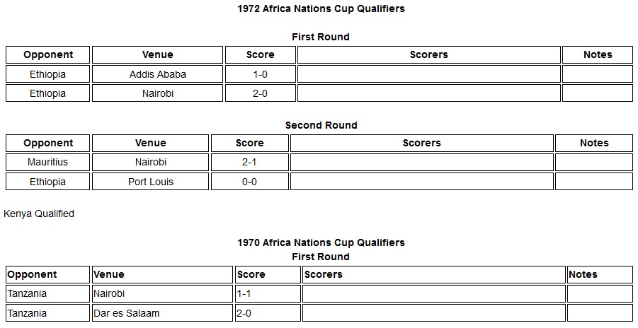 Kenya 1972 Africa Nations cup qualifiers